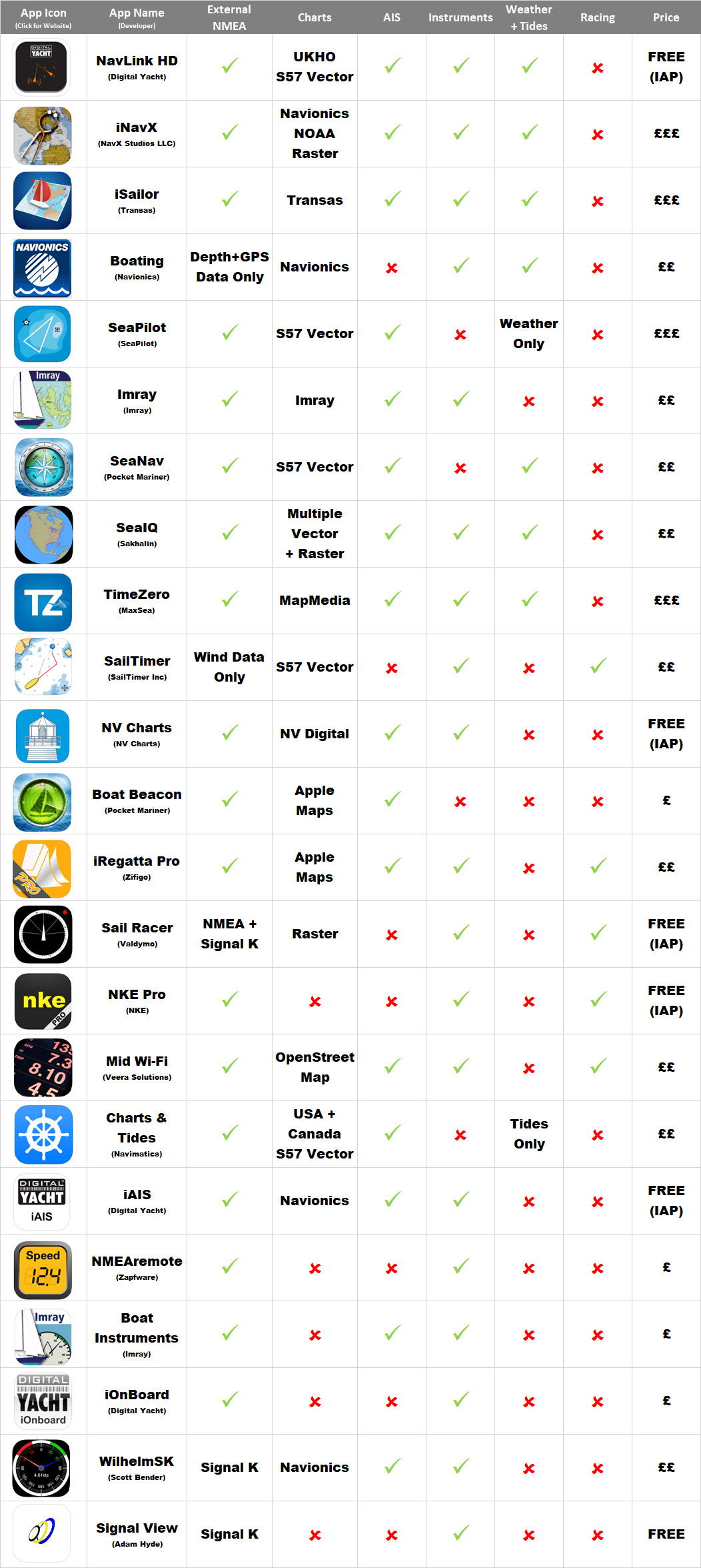 Beste Marine Apps für iOS