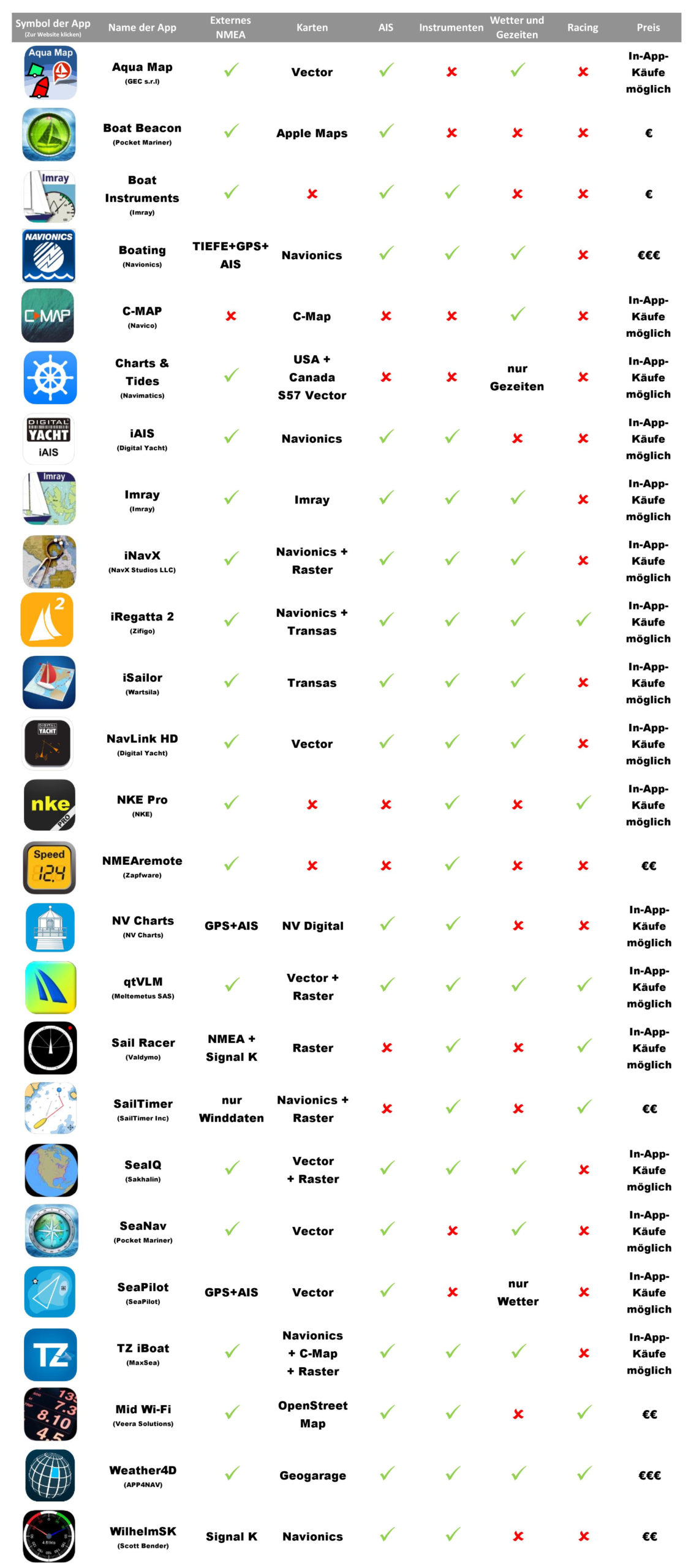 Liste der besten Marine-Anwendungen für iOS