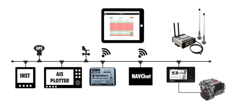 Überwachungssystem für NMEA 2000 Systeme